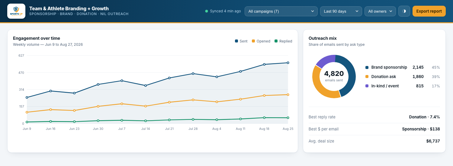 Engagement Over Time